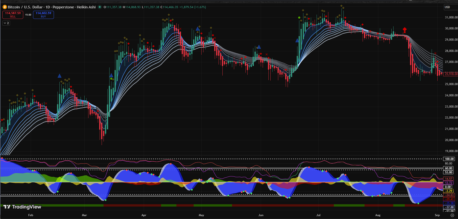 Meta Cipher B TradingView comparison showing oscillator stack and momentum indicators